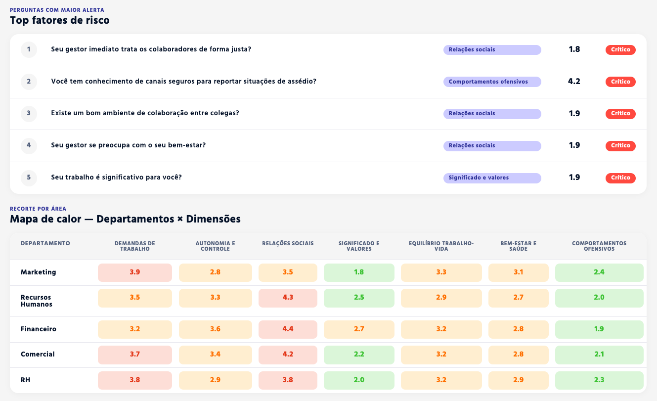 Dashboard NR-1 — Top fatores de risco e mapa de calor por departamento